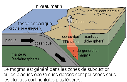 explication de la subduction