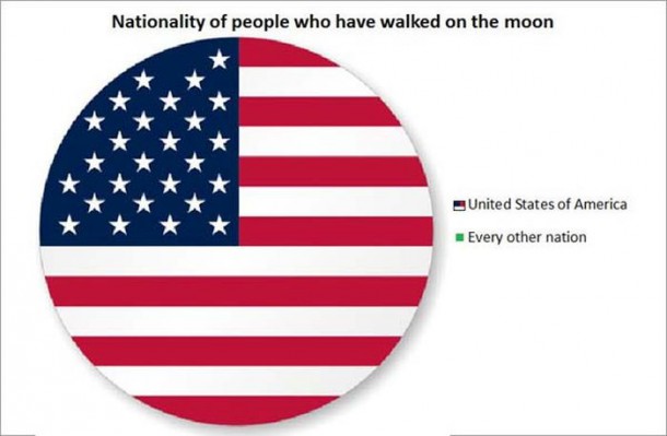 Nationalités des Hommes ayant marché sur la Lune.