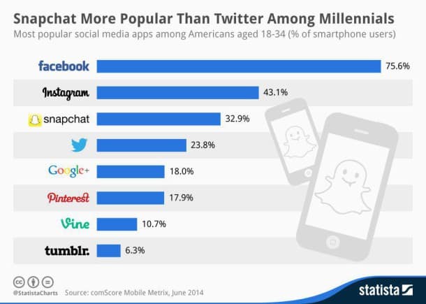 5. La popularité des réseaux sociaux dans le monde