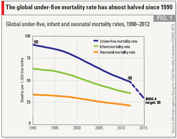 13. Depuis 1990, la mortalité infantile a baissé de moitié. 
