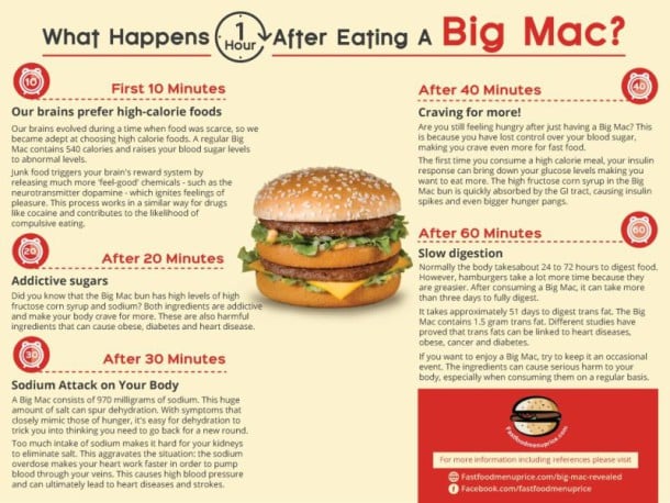 infographie-corps-une-heure-apres-burger-1
