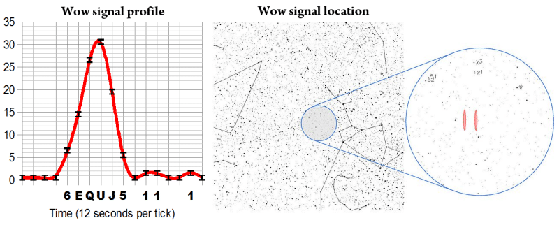 Космический сигнал wow. Сигнал wow из космоса. Сигнал вау 1977. Сигнал из космоса wow. Сигнал wow из космоса.
