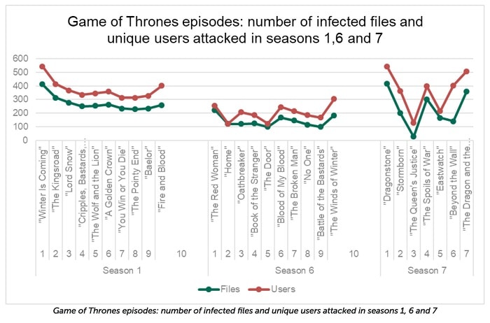 game-of-thrones-la-serie-la-plus-infestee-de-virus-de-lhistoire