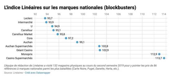 Classement pour faire de bonnes affaires