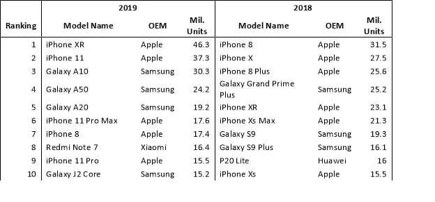 Classement des smartphones les plus vendus en 2019