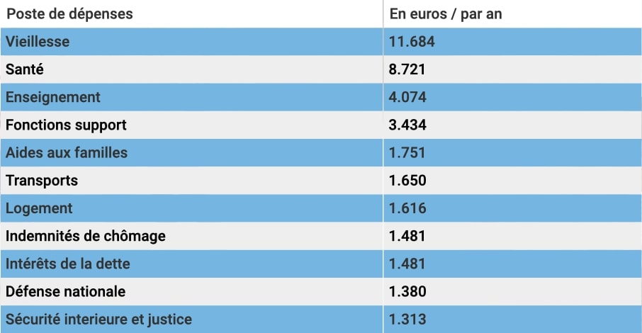 classement postes de dépenses argent public