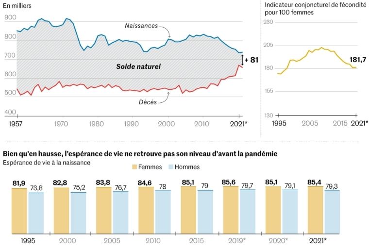 hausse natalite esperance de vie france