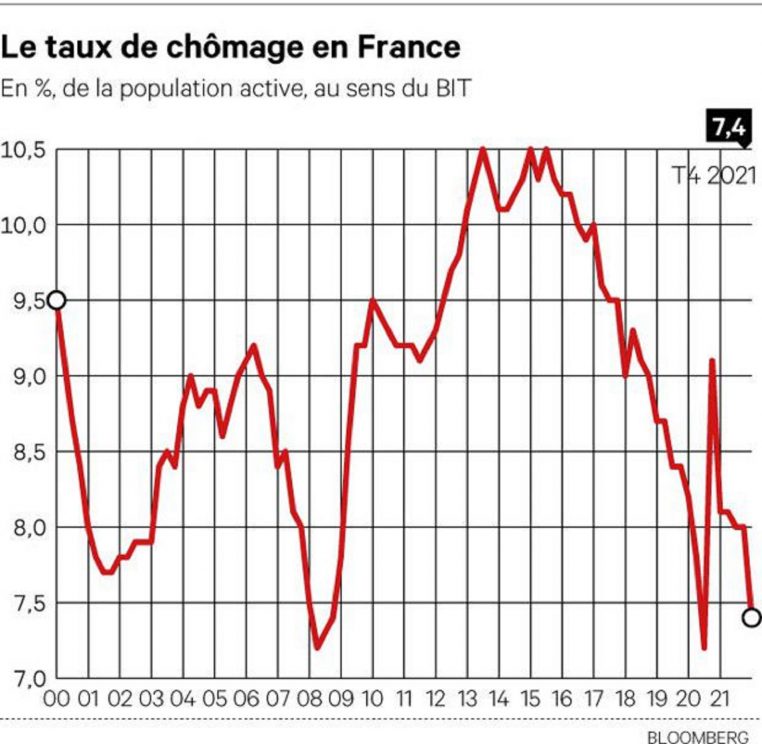 Chômage : une chute historique pour le plus grand bonheur de Macron !