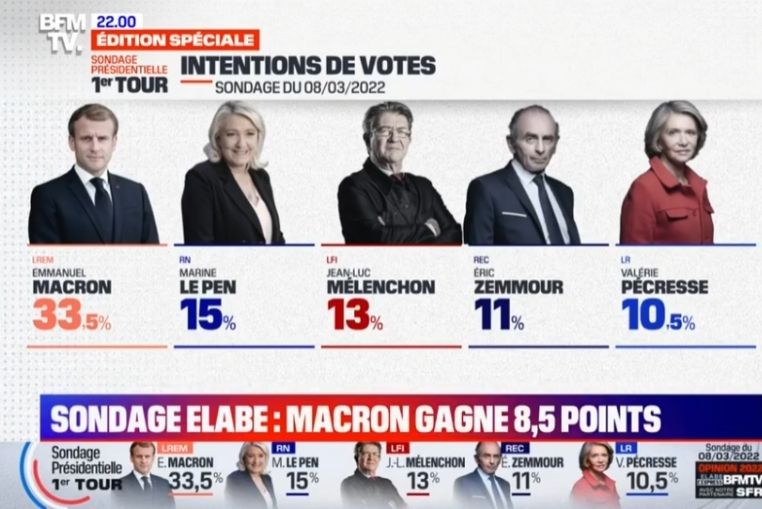 sondage candidat en tête chiffres mars 2022 