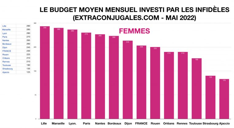 Budget des femmes francaises pour leurs amants.