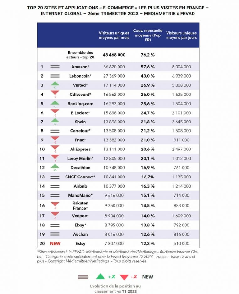 Graphique montrant la progression des sites Vinted, Shein et Decathlon dans le classement des sites marchands les plus visités en France