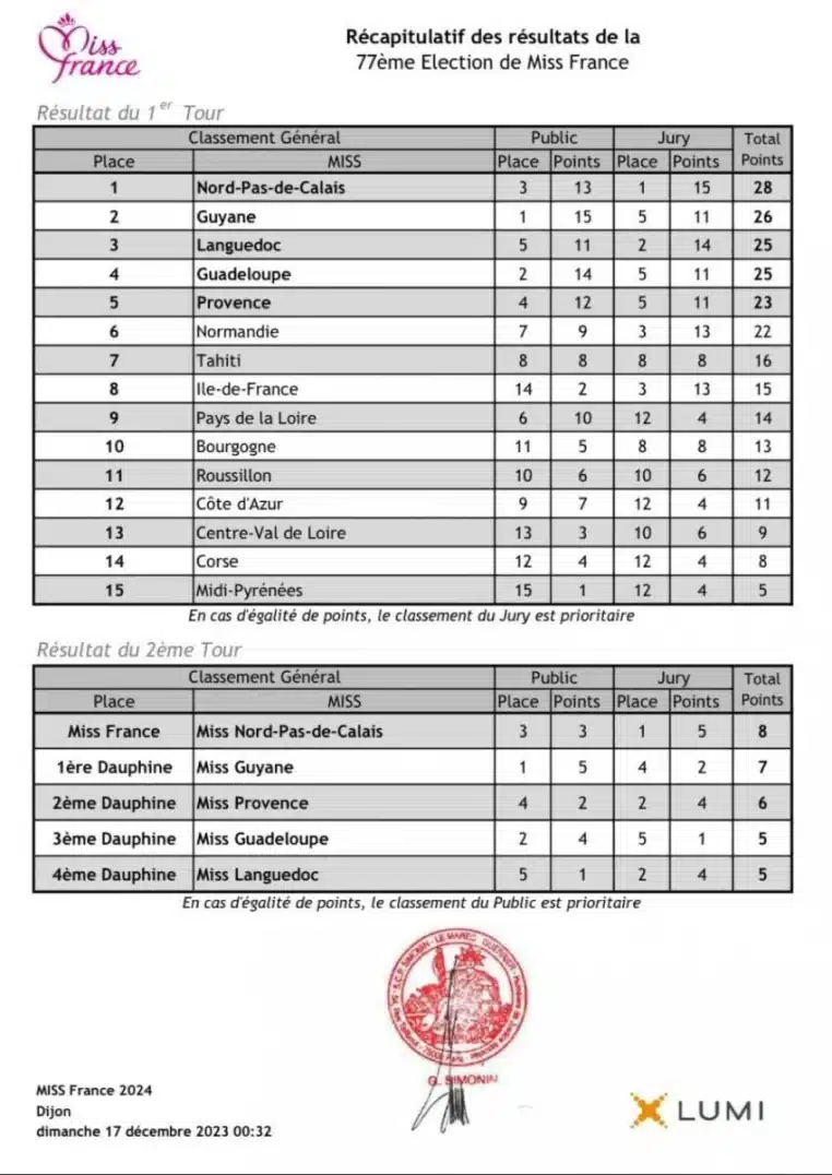 Miss France classement public