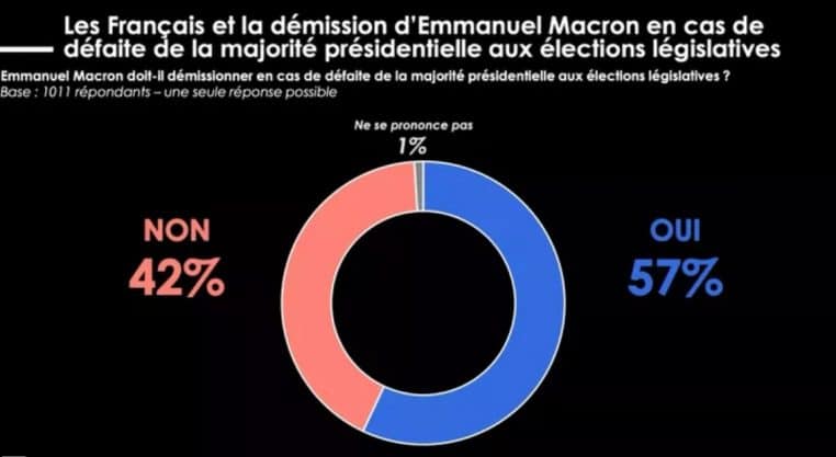 Législatives sondage Macron défaite