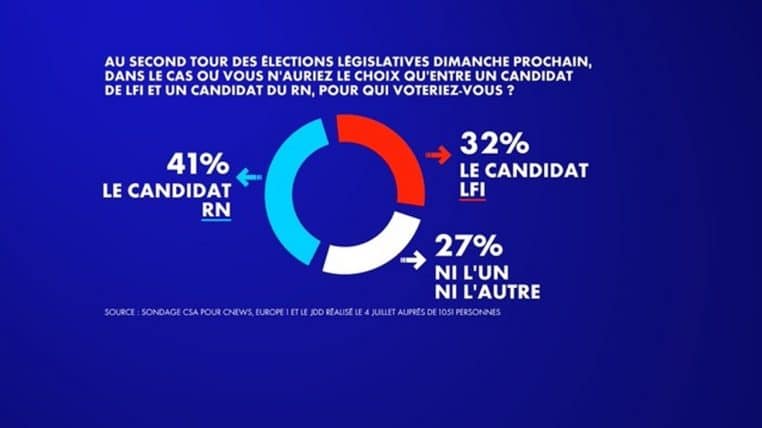 Sondage CSA pour Cnews et le JDD
