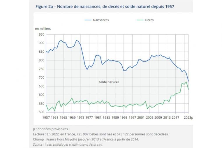 baisse natalité @insee