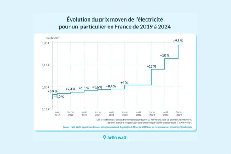 evolution prix electricite @hellowatt