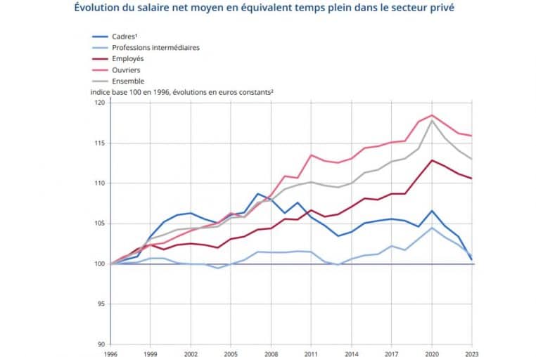 evolution salaires @insee