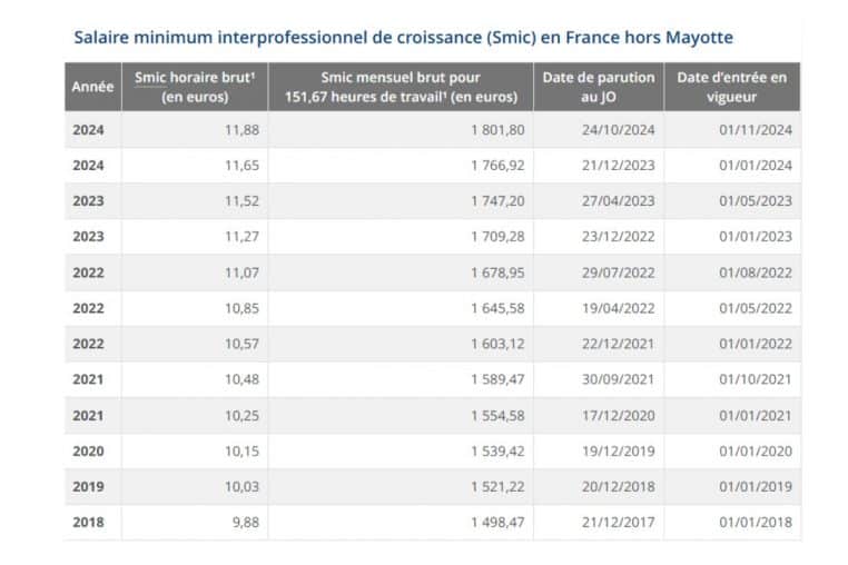 evolution smic @insee