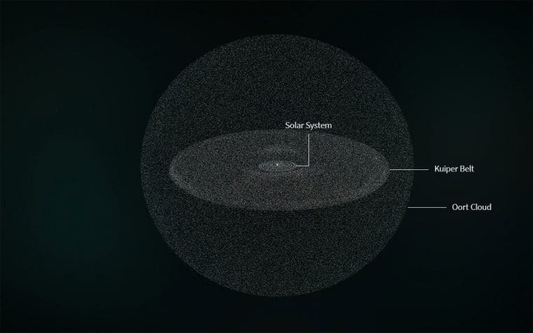 illustration de la ceinture de Kuiper et du nuage d’Oort.