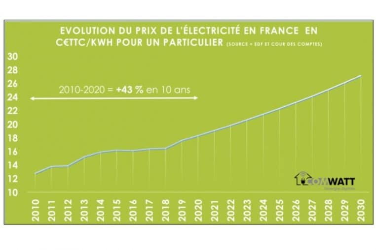 prix electricite @com watt