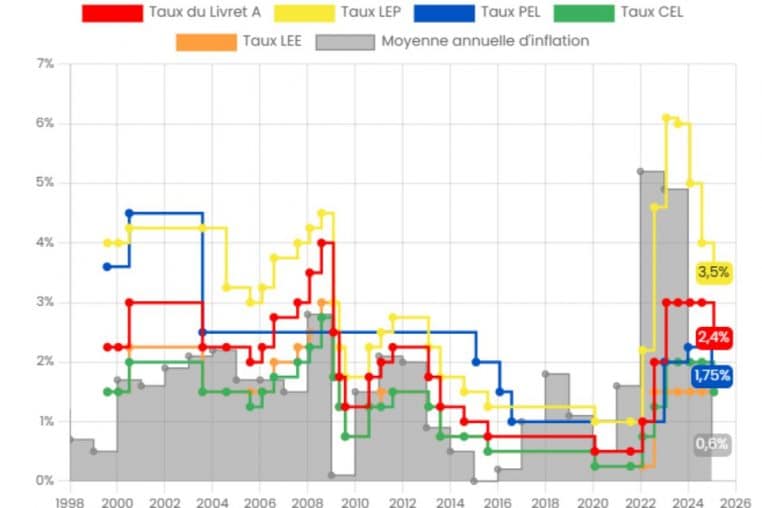 taux epargne @moneyvox