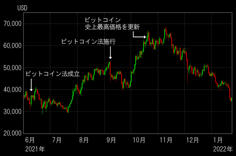 Courbe du prix journalier du Bitcoin (juin 2021–janvier 2022) .