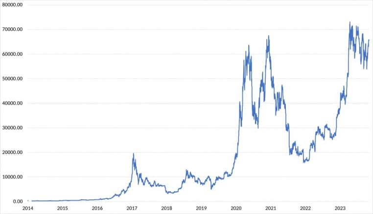 Graphique du prix BTC/USD sur Coinbase (2014–2024).