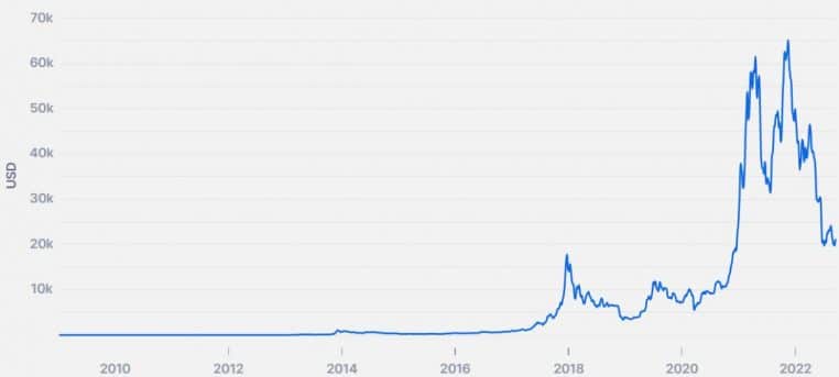 Graphique historique du prix du Bitcoin en USD depuis 2009.