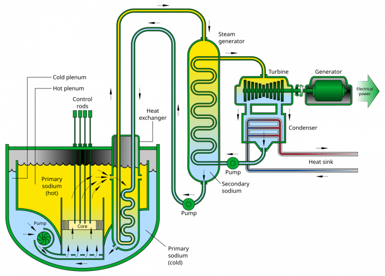 Diagramme de principe d’un réacteur rapide au sodium