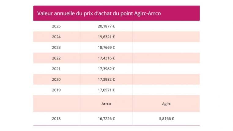 points retraite @Agirc-Arrco