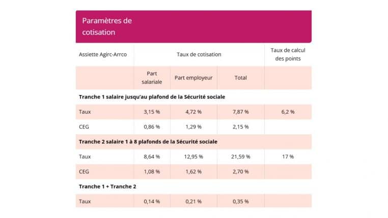 retraite @Agirc-Arrco