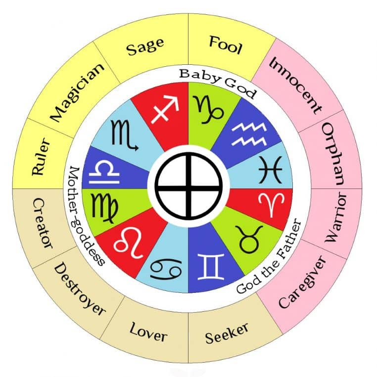 Cercle zodiacal stylisé