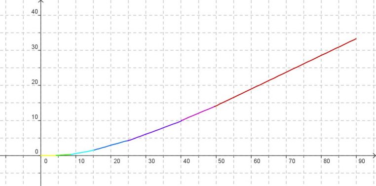 Graphique montrant la courbe de l’impôt en fonction du revenu imposable pour une personne seule en France