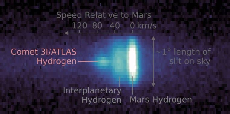 Composition ultraviolet montrant plusieurs zones colorées, avec un noyau bleu vif associé à l’hydrogène de la comète 3I/ATLAS et des émissions distinctes de Mars et de l’espace interplanétaire.