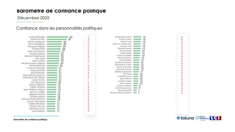 sondage confiance politique france 2025 @toluna @lci
