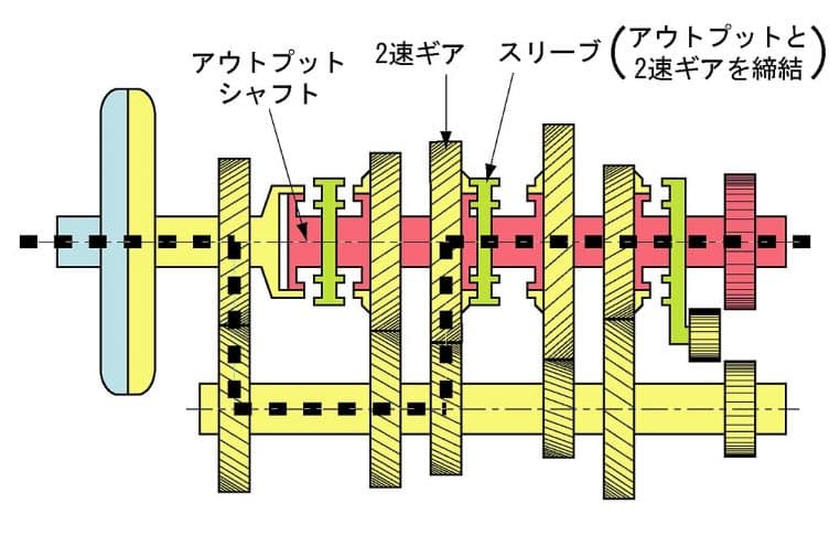 Schéma de l’intérieur d’une boîte manuelle en seconde, avec pignons, fourchette et synchroniseur représentés.