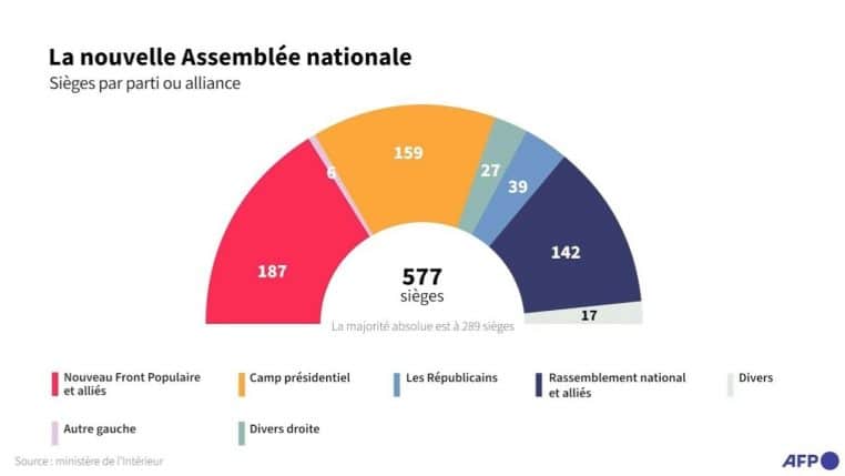 nouvelle assemblee nationale 2024 @afp