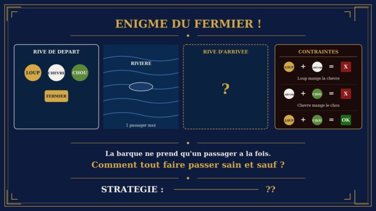 Énigme du fermier : pouvez-vous traverser la rivière sans perdre ni la chèvre ni le chou ?