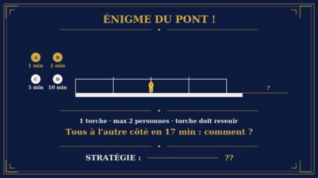 Énigme du pont : pouvez-vous faire traverser tout le monde en 17 minutes ?
